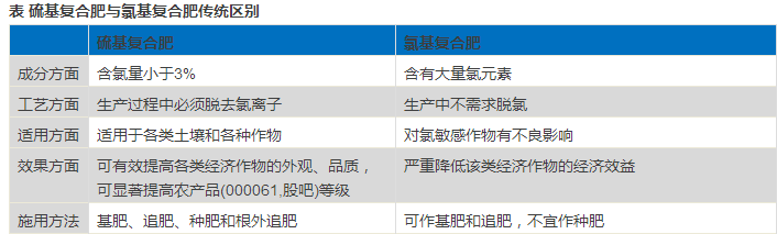 硫基、氯基复合肥的“天壤之别”