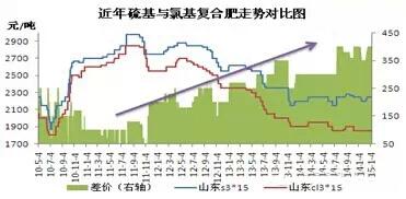 近年硫基、氯基复合肥价格走势对比