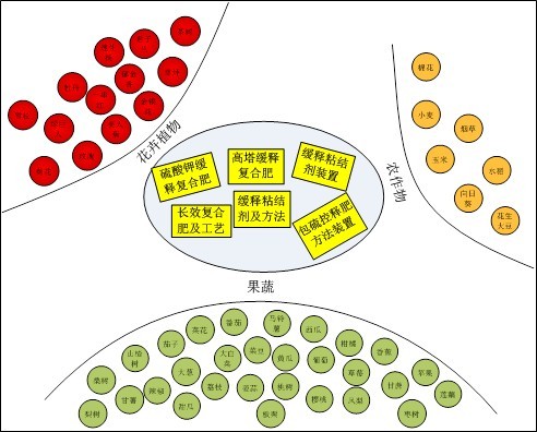 91视频精品黄色网缓控失肥精准释放，适宜多种作物生长需肥规律